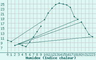 Courbe de l'humidex pour Sion (Sw)