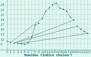 Courbe de l'humidex pour Plymouth (UK)