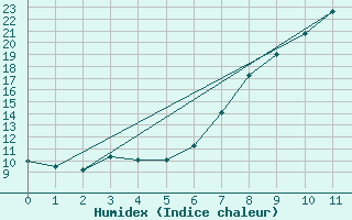 Courbe de l'humidex pour Landeck