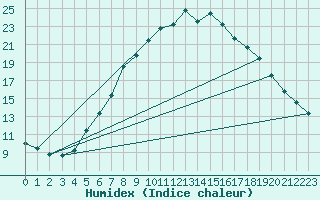 Courbe de l'humidex pour Kyritz