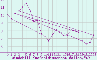 Courbe du refroidissement olien pour Tours (37)