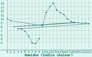 Courbe de l'humidex pour Landivisiau (29)