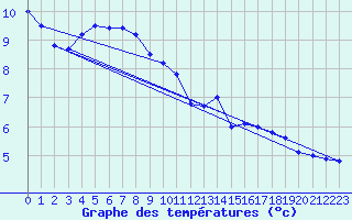 Courbe de tempratures pour Bourget-en-Huile (73)