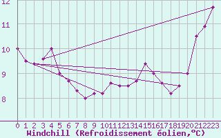 Courbe du refroidissement olien pour Kemi I