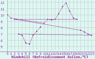 Courbe du refroidissement olien pour Bischofshofen