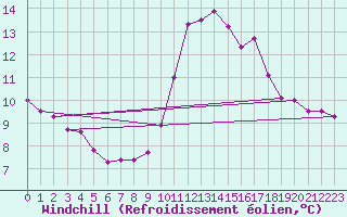 Courbe du refroidissement olien pour Colmar-Ouest (68)