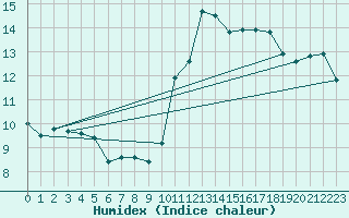 Courbe de l'humidex pour Ile de Groix (56)