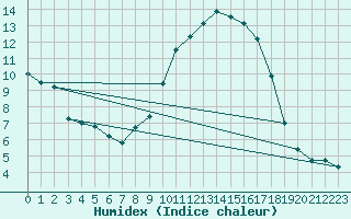 Courbe de l'humidex pour Sainte-Ouenne (79)