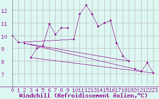 Courbe du refroidissement olien pour La Coruna