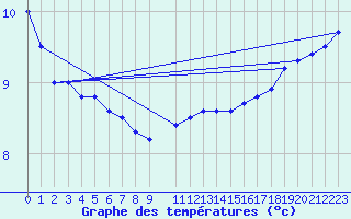 Courbe de tempratures pour la bouée 62001