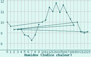 Courbe de l'humidex pour Cimetta