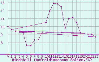Courbe du refroidissement olien pour Embrun (05)