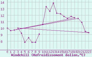 Courbe du refroidissement olien pour Ste (34)