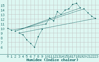 Courbe de l'humidex pour Bourges (18)