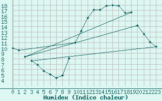Courbe de l'humidex pour Als (30)