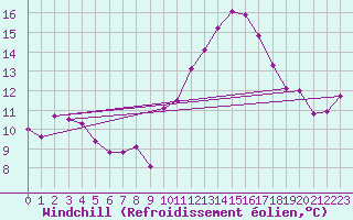 Courbe du refroidissement olien pour Montlimar (26)