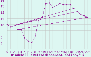 Courbe du refroidissement olien pour Bagnres-de-Luchon (31)