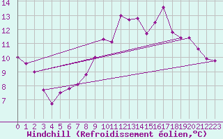 Courbe du refroidissement olien pour Poitiers (86)