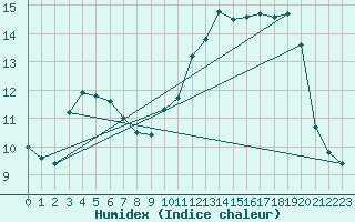 Courbe de l'humidex pour Biache-Saint-Vaast (62)