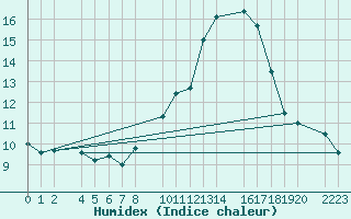 Courbe de l'humidex pour Trujillo