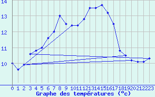 Courbe de tempratures pour Bordeaux (33)