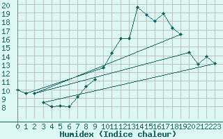 Courbe de l'humidex pour Pully-Lausanne (Sw)