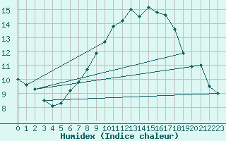 Courbe de l'humidex pour Neuhutten-Spessart