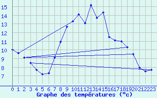 Courbe de tempratures pour Andernach