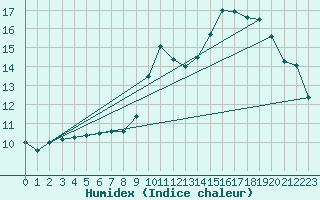 Courbe de l'humidex pour Montpellier (34)