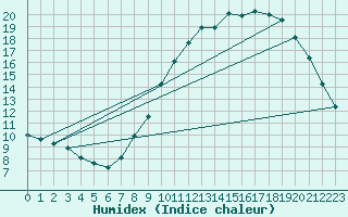 Courbe de l'humidex pour Ambrieu (01)