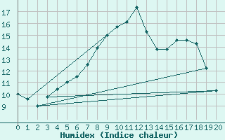 Courbe de l'humidex pour Tornio Torppi