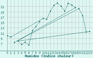 Courbe de l'humidex pour Altdorf