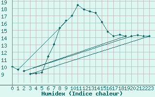 Courbe de l'humidex pour Lauwersoog Aws