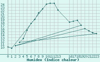 Courbe de l'humidex pour Nattavaara