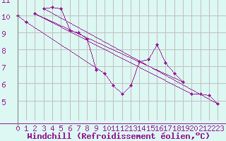 Courbe du refroidissement olien pour Dunkeswell Aerodrome