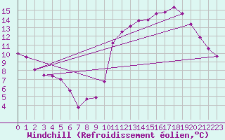 Courbe du refroidissement olien pour Bourges (18)