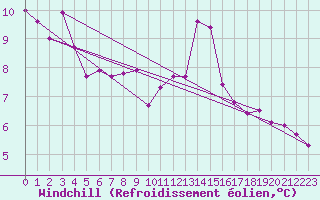 Courbe du refroidissement olien pour Porquerolles (83)