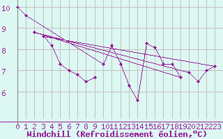 Courbe du refroidissement olien pour Rochefort Saint-Agnant (17)
