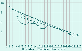 Courbe de l'humidex pour Neuhaus A. R.