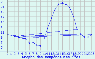 Courbe de tempratures pour Auch (32)