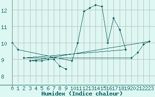 Courbe de l'humidex pour Villacoublay (78)