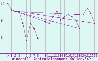 Courbe du refroidissement olien pour Biscarrosse (40)