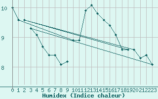 Courbe de l'humidex pour Guret (23)