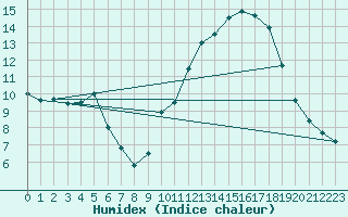 Courbe de l'humidex pour Tours (37)