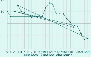 Courbe de l'humidex pour Aigrefeuille d'Aunis (17)