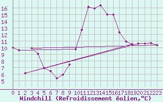 Courbe du refroidissement olien pour Bziers Cap d