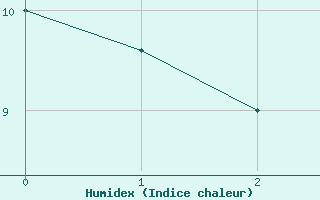 Courbe de l'humidex pour Tornio Torppi