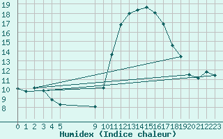 Courbe de l'humidex pour Vias (34)