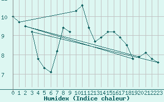 Courbe de l'humidex pour Roc St. Pere (And)