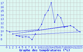 Courbe de tempratures pour Nostang (56)